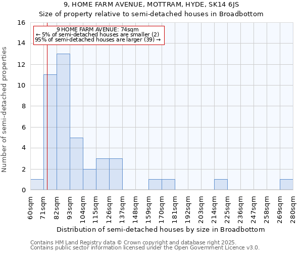 9, HOME FARM AVENUE, MOTTRAM, HYDE, SK14 6JS: Size of property relative to detached houses in Broadbottom