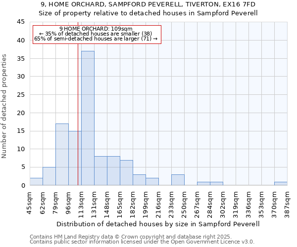 9, HOME ORCHARD, SAMPFORD PEVERELL, TIVERTON, EX16 7FD: Size of property relative to detached houses in Sampford Peverell