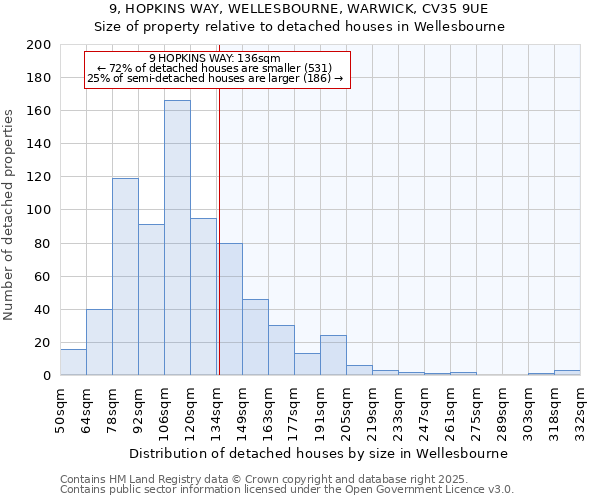 9, HOPKINS WAY, WELLESBOURNE, WARWICK, CV35 9UE: Size of property relative to detached houses in Wellesbourne