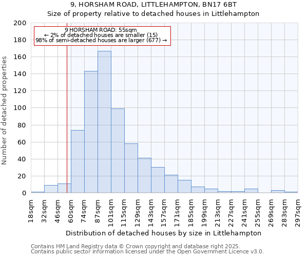 9, HORSHAM ROAD, LITTLEHAMPTON, BN17 6BT: Size of property relative to detached houses in Littlehampton