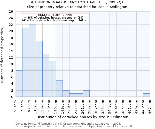 9, HUNDON ROAD, KEDINGTON, HAVERHILL, CB9 7QT: Size of property relative to detached houses in Kedington