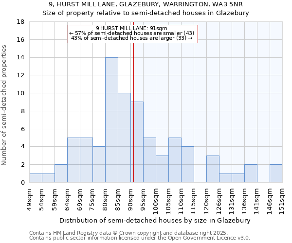 9, HURST MILL LANE, GLAZEBURY, WARRINGTON, WA3 5NR: Size of property relative to detached houses in Glazebury