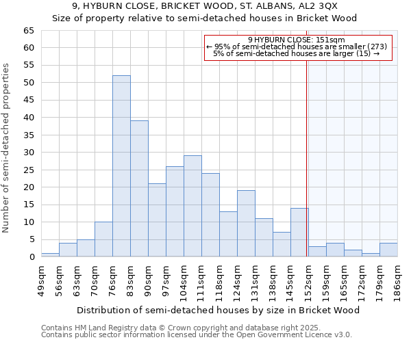 9, HYBURN CLOSE, BRICKET WOOD, ST. ALBANS, AL2 3QX: Size of property relative to detached houses in Bricket Wood