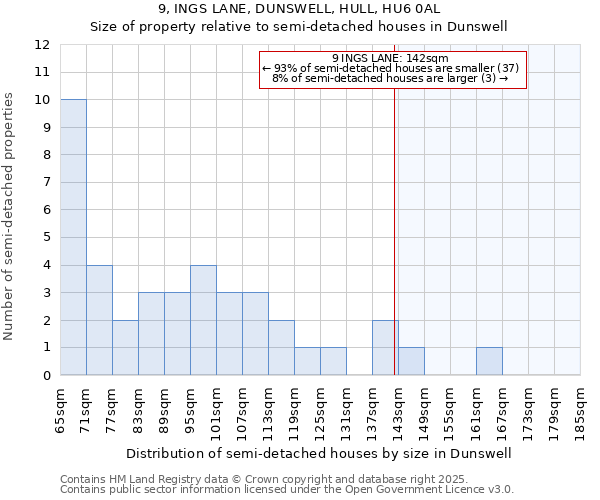 9, INGS LANE, DUNSWELL, HULL, HU6 0AL: Size of property relative to detached houses in Dunswell