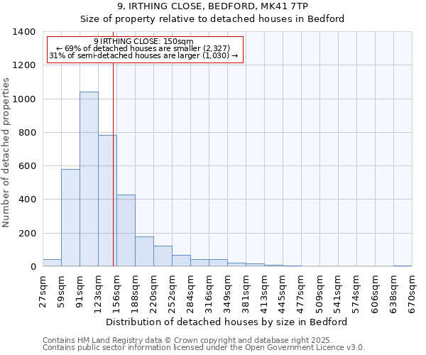 9, IRTHING CLOSE, BEDFORD, MK41 7TP: Size of property relative to detached houses in Bedford