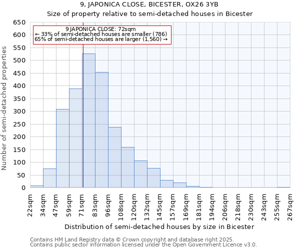 9, JAPONICA CLOSE, BICESTER, OX26 3YB: Size of property relative to detached houses in Bicester