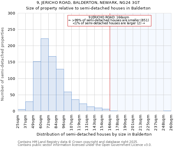 9, JERICHO ROAD, BALDERTON, NEWARK, NG24 3GT: Size of property relative to detached houses in Balderton