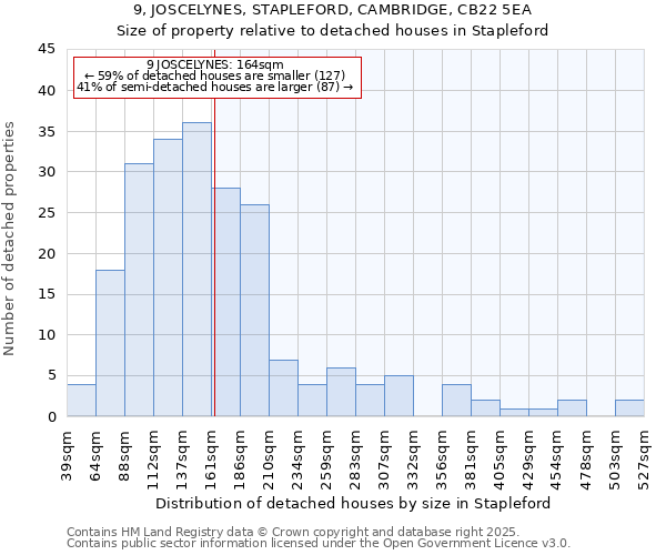 9, JOSCELYNES, STAPLEFORD, CAMBRIDGE, CB22 5EA: Size of property relative to detached houses in Stapleford