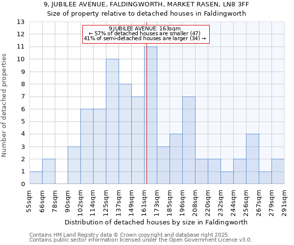 9, JUBILEE AVENUE, FALDINGWORTH, MARKET RASEN, LN8 3FF: Size of property relative to detached houses in Faldingworth