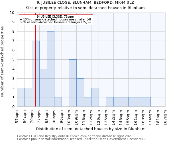 9, JUBILEE CLOSE, BLUNHAM, BEDFORD, MK44 3LZ: Size of property relative to detached houses in Blunham