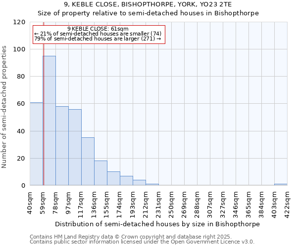 9, KEBLE CLOSE, BISHOPTHORPE, YORK, YO23 2TE: Size of property relative to detached houses in Bishopthorpe