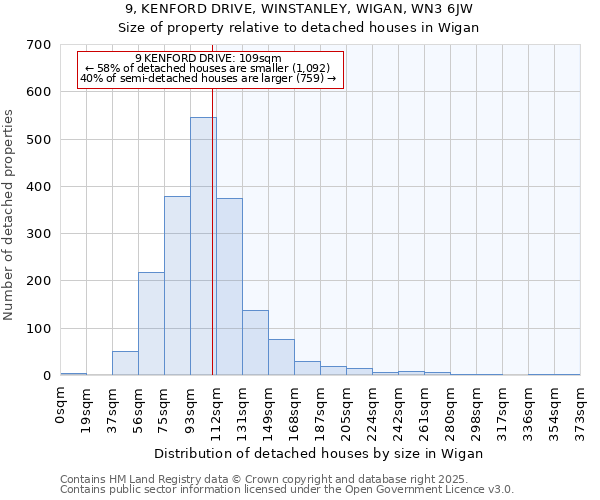 9, KENFORD DRIVE, WINSTANLEY, WIGAN, WN3 6JW: Size of property relative to detached houses in Wigan