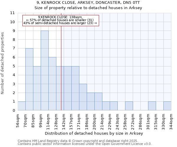 9, KENROCK CLOSE, ARKSEY, DONCASTER, DN5 0TT: Size of property relative to detached houses in Arksey