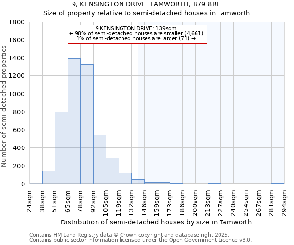 9, KENSINGTON DRIVE, TAMWORTH, B79 8RE: Size of property relative to detached houses in Tamworth