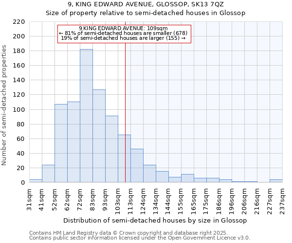 9, KING EDWARD AVENUE, GLOSSOP, SK13 7QZ: Size of property relative to detached houses in Glossop