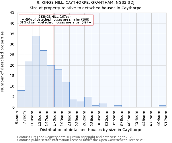 9, KINGS HILL, CAYTHORPE, GRANTHAM, NG32 3DJ: Size of property relative to detached houses in Caythorpe