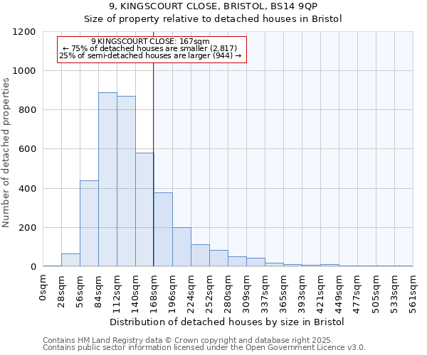 9, KINGSCOURT CLOSE, BRISTOL, BS14 9QP: Size of property relative to detached houses in Bristol