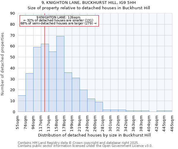 9, KNIGHTON LANE, BUCKHURST HILL, IG9 5HH: Size of property relative to detached houses in Buckhurst Hill