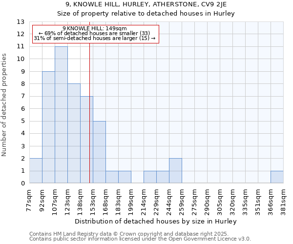 9, KNOWLE HILL, HURLEY, ATHERSTONE, CV9 2JE: Size of property relative to detached houses in Hurley