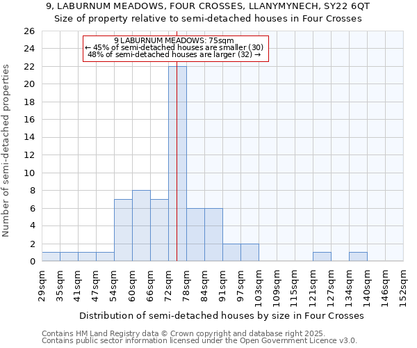 9, LABURNUM MEADOWS, FOUR CROSSES, LLANYMYNECH, SY22 6QT: Size of property relative to detached houses in Four Crosses