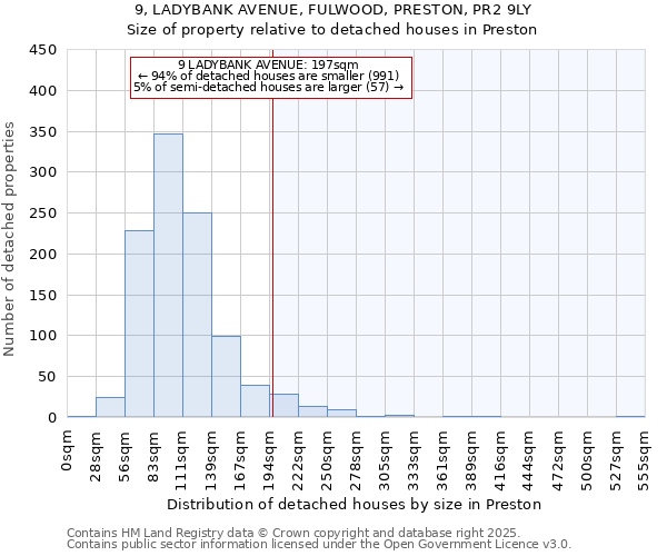 9, LADYBANK AVENUE, FULWOOD, PRESTON, PR2 9LY: Size of property relative to detached houses in Preston