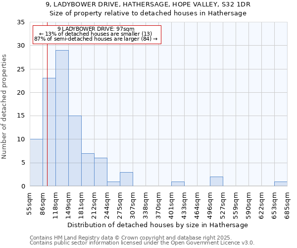 9, LADYBOWER DRIVE, HATHERSAGE, HOPE VALLEY, S32 1DR: Size of property relative to detached houses in Hathersage