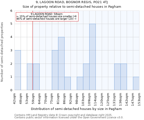 9, LAGOON ROAD, BOGNOR REGIS, PO21 4TJ: Size of property relative to detached houses in Pagham