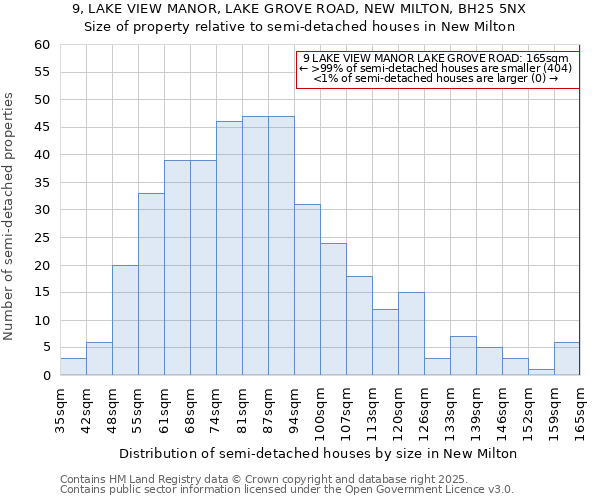 9, LAKE VIEW MANOR, LAKE GROVE ROAD, NEW MILTON, BH25 5NX: Size of property relative to detached houses in New Milton