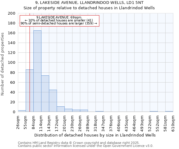 9, LAKESIDE AVENUE, LLANDRINDOD WELLS, LD1 5NT: Size of property relative to detached houses in Llandrindod Wells