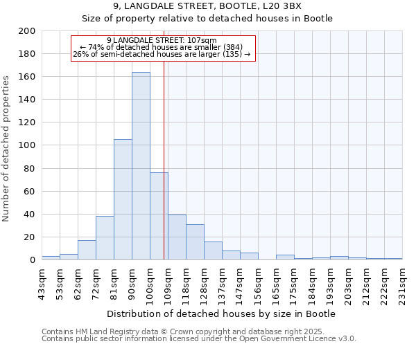 9, LANGDALE STREET, BOOTLE, L20 3BX: Size of property relative to detached houses in Bootle