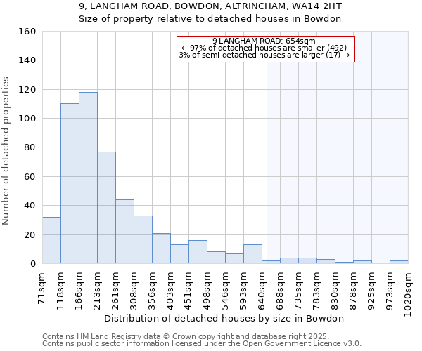 9, LANGHAM ROAD, BOWDON, ALTRINCHAM, WA14 2HT: Size of property relative to detached houses in Bowdon