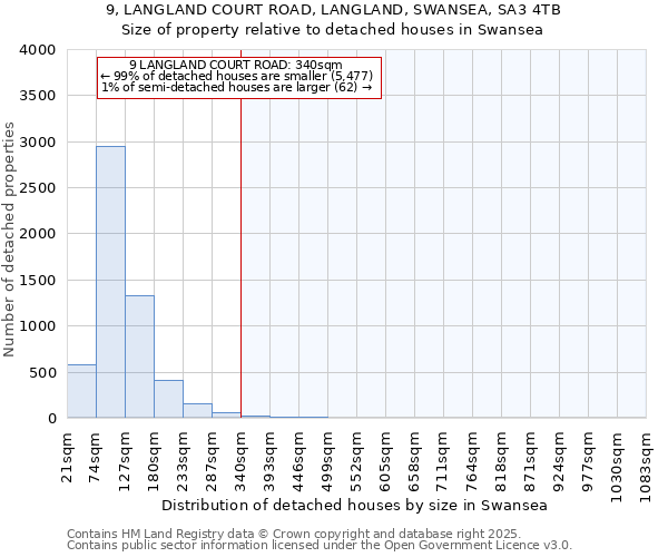 9, LANGLAND COURT ROAD, LANGLAND, SWANSEA, SA3 4TB: Size of property relative to detached houses in Swansea