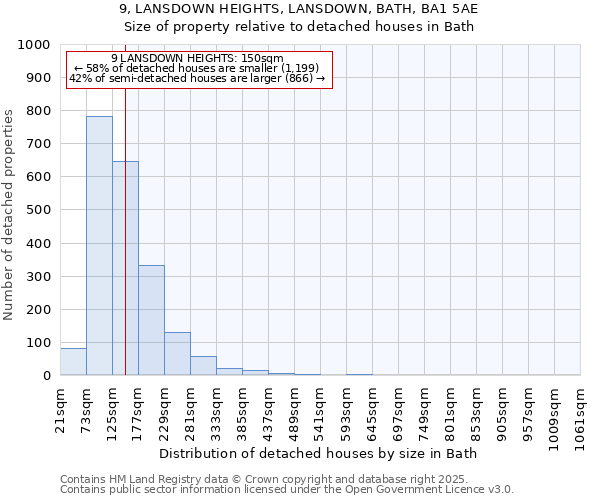 9, LANSDOWN HEIGHTS, LANSDOWN, BATH, BA1 5AE: Size of property relative to detached houses in Bath