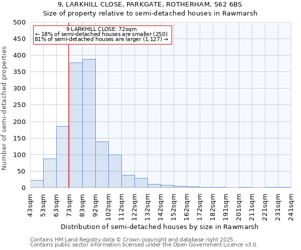 9, LARKHILL CLOSE, PARKGATE, ROTHERHAM, S62 6BS: Size of property relative to detached houses in Rawmarsh