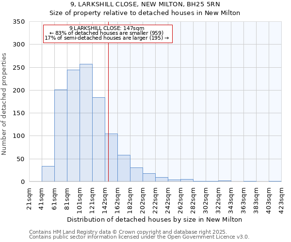 9, LARKSHILL CLOSE, NEW MILTON, BH25 5RN: Size of property relative to detached houses in New Milton