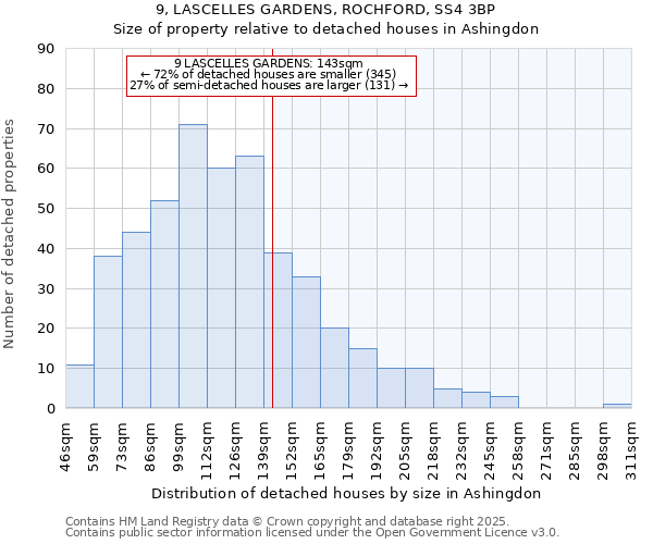 9, LASCELLES GARDENS, ROCHFORD, SS4 3BP: Size of property relative to detached houses in Ashingdon