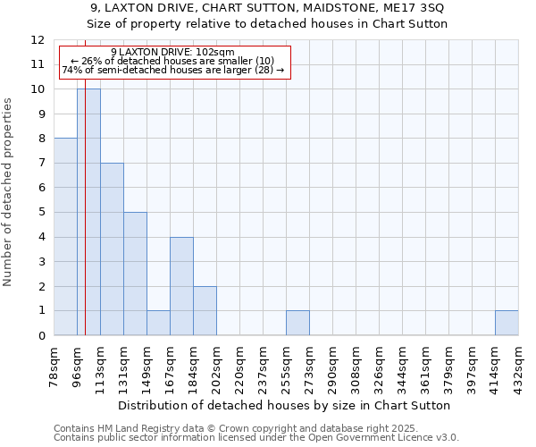 9, LAXTON DRIVE, CHART SUTTON, MAIDSTONE, ME17 3SQ: Size of property relative to detached houses in Chart Sutton