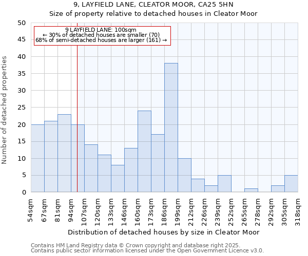 9, LAYFIELD LANE, CLEATOR MOOR, CA25 5HN: Size of property relative to detached houses in Cleator Moor