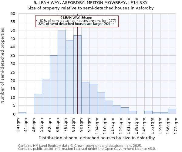 9, LEAH WAY, ASFORDBY, MELTON MOWBRAY, LE14 3XY: Size of property relative to detached houses in Asfordby