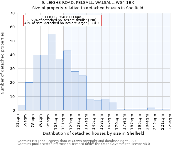 9, LEIGHS ROAD, PELSALL, WALSALL, WS4 1BX: Size of property relative to detached houses in Shelfield