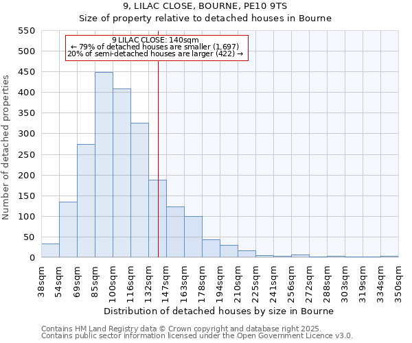 9, LILAC CLOSE, BOURNE, PE10 9TS: Size of property relative to detached houses in Bourne