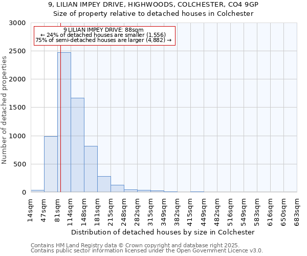 9, LILIAN IMPEY DRIVE, HIGHWOODS, COLCHESTER, CO4 9GP: Size of property relative to detached houses in Colchester