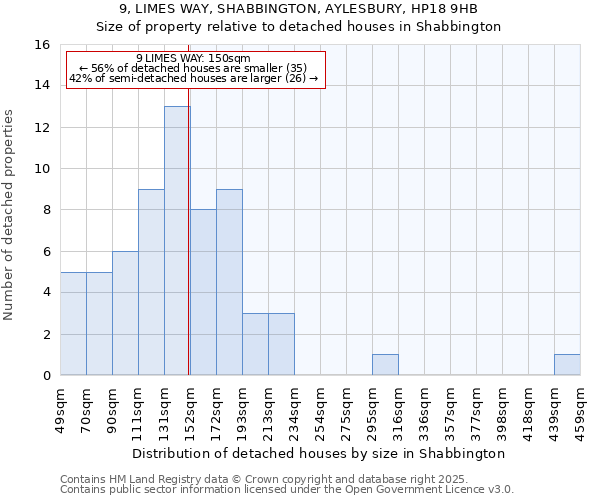 9, LIMES WAY, SHABBINGTON, AYLESBURY, HP18 9HB: Size of property relative to detached houses in Shabbington