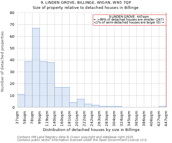 9, LINDEN GROVE, BILLINGE, WIGAN, WN5 7QP: Size of property relative to detached houses in Billinge