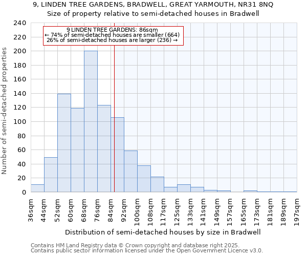 9, LINDEN TREE GARDENS, BRADWELL, GREAT YARMOUTH, NR31 8NQ: Size of property relative to detached houses in Bradwell