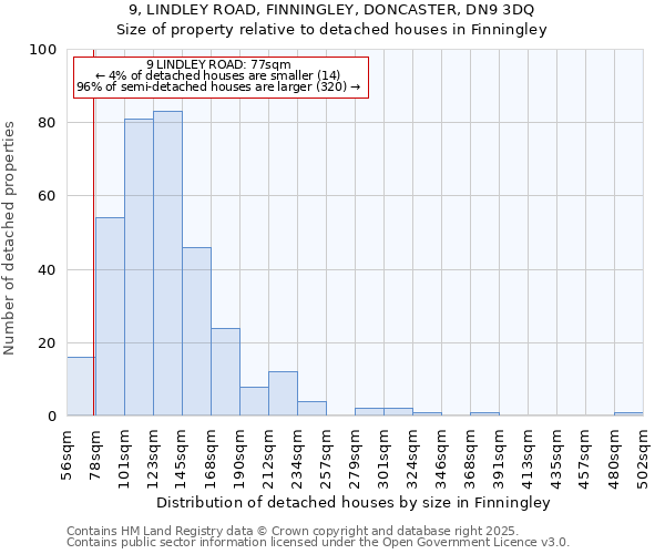 9, LINDLEY ROAD, FINNINGLEY, DONCASTER, DN9 3DQ: Size of property relative to detached houses in Finningley