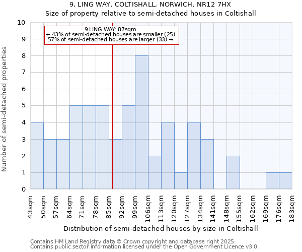 9, LING WAY, COLTISHALL, NORWICH, NR12 7HX: Size of property relative to detached houses in Coltishall