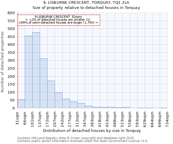 9, LISBURNE CRESCENT, TORQUAY, TQ1 2LA: Size of property relative to detached houses in Torquay