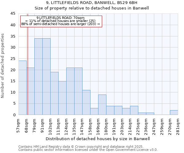 9, LITTLEFIELDS ROAD, BANWELL, BS29 6BH: Size of property relative to detached houses in Banwell