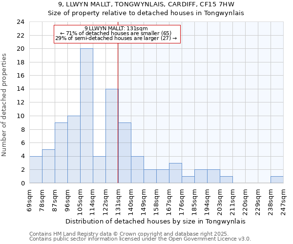 9, LLWYN MALLT, TONGWYNLAIS, CARDIFF, CF15 7HW: Size of property relative to detached houses in Tongwynlais